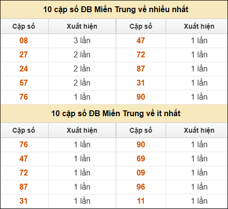 Dự Đoán XSMT Hôm Nay – Chìa Khóa Vàng Từ Kubet Chính Thức