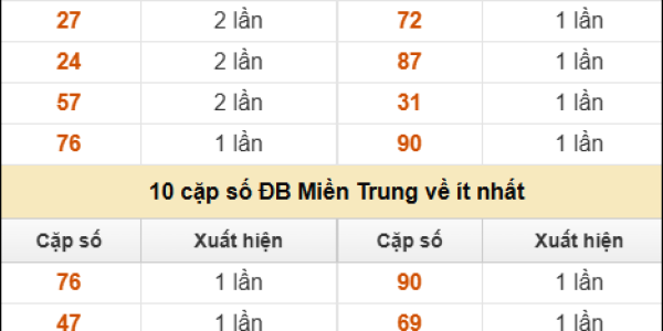 Dự Đoán XSMT Hôm Nay – Chìa Khóa Vàng Từ Kubet Chính Thức